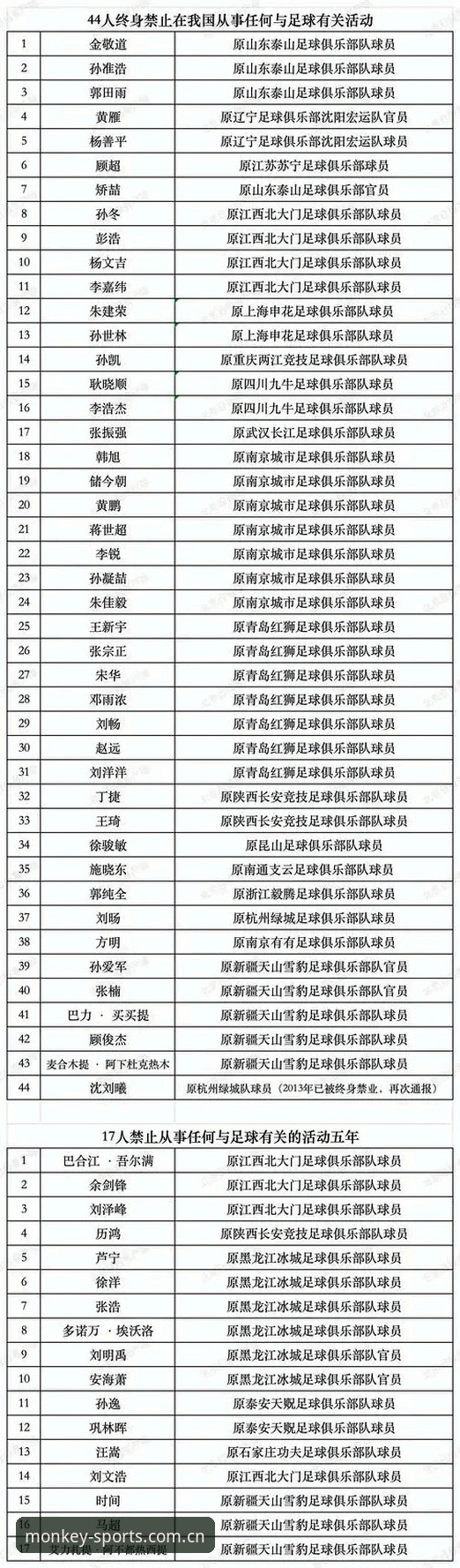 悟空体育官方网站手机版 足协第三批禁足名单深度解析:65人受罚背后,中国足球如何重归正轨?